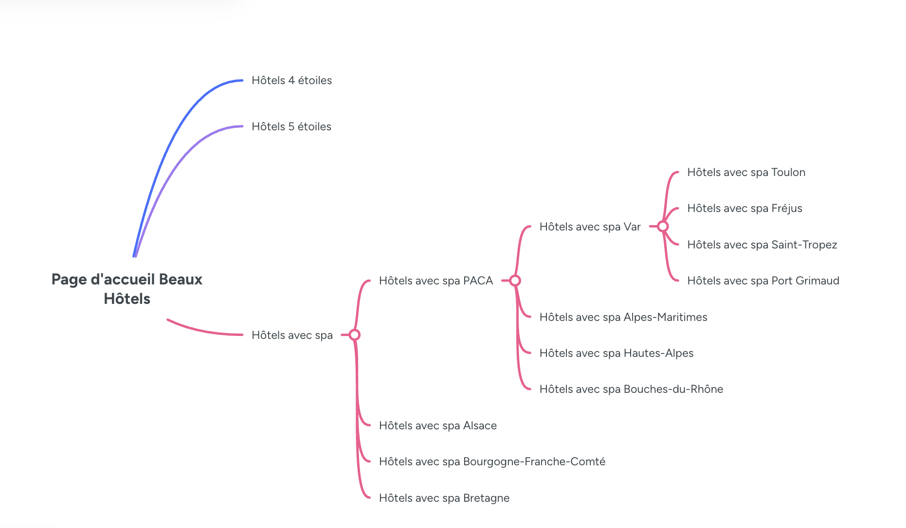 4.4.1-creer-une-arborescence_etapes_fixer-arborescence-exemple En quoi une stratégie marketing et un plan de communication sont-ils importants pour une agence de voyage ?